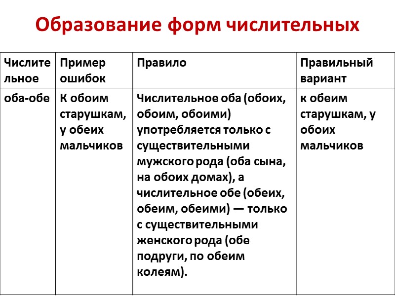Образование форм числительных